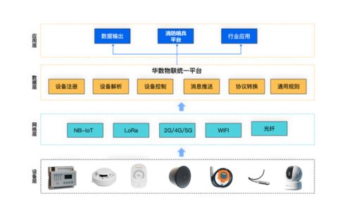 物聯新品華數消防哨兵 場景應用與人工智能基礎軟件開發服務