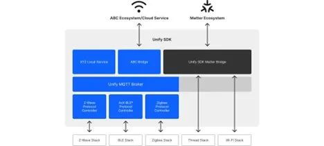 應用干貨 如何將現有智能設備與Matter新產品進行橋接，并開發人工智能基礎軟件